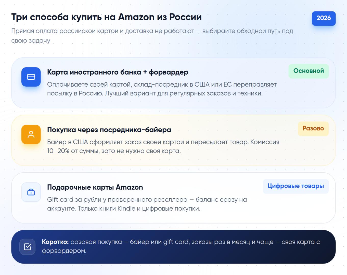 Три способа купить на Amazon из России: карта иностранного банка с форвардером, посредник-байер и подарочные карты для цифровых покупок