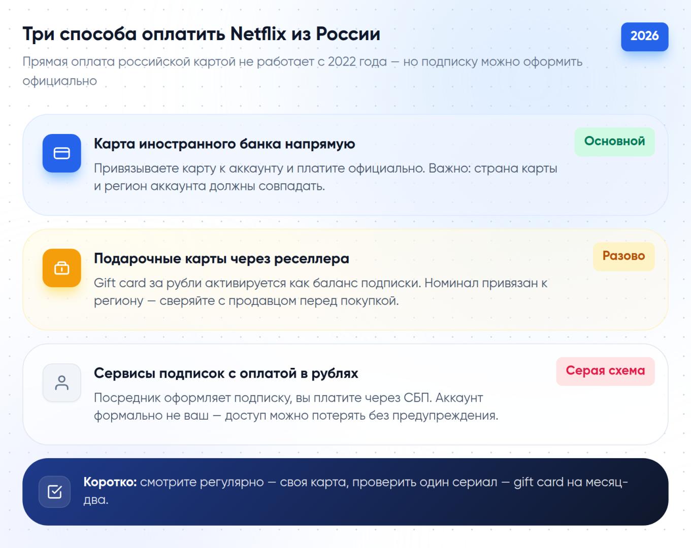 Три способа оплатить Netflix из России: карта иностранного банка напрямую, подарочные карты через реселлера и сервисы подписок с оплатой в рублях