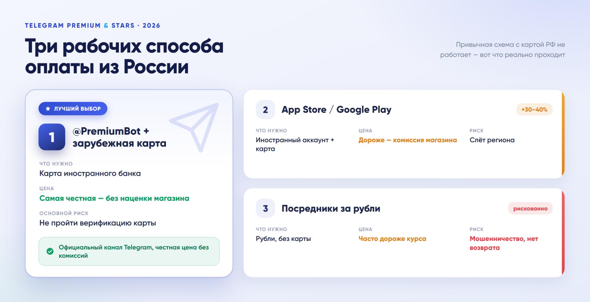 Сравнение трёх способов оплаты Telegram Premium и Stars из России: @PremiumBot с зарубежной картой (лучший выбор, честная цена), App Store/Google Play (дороже на 30–40%), посредники за рубли (риск мошенничества)