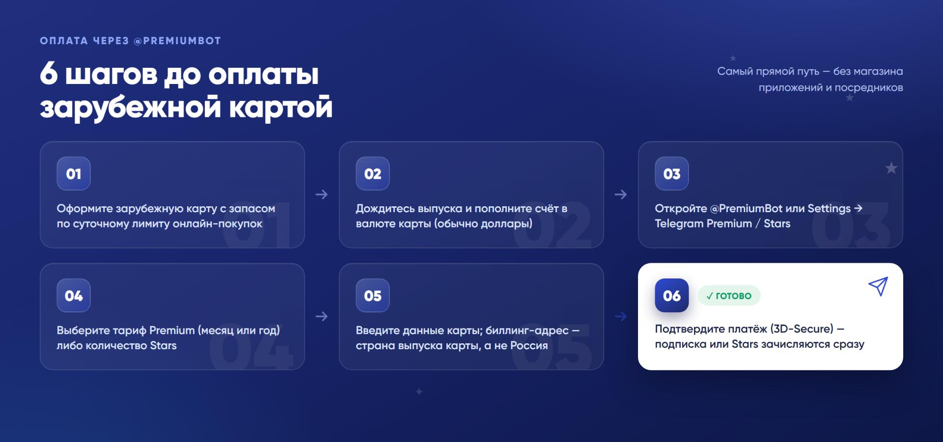 Пошаговая инструкция — 6 шагов оплаты Telegram Premium зарубежной картой через @PremiumBot: от оформления карты до подтверждения платежа по 3D-Secure