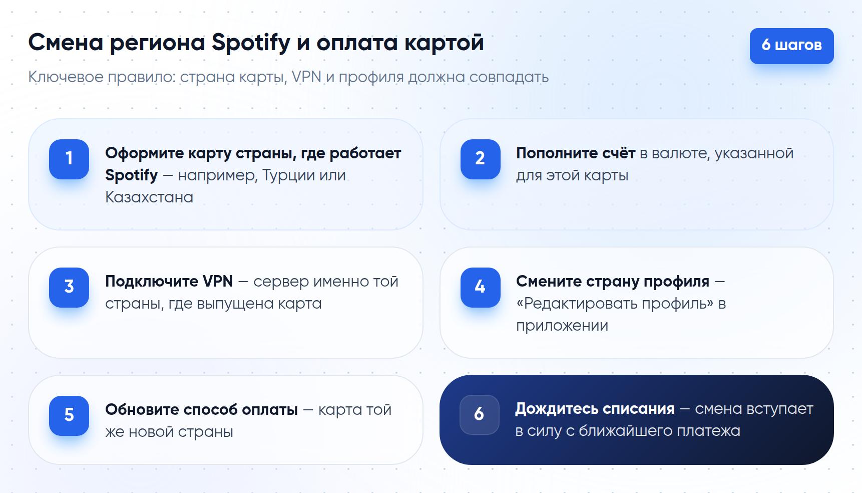 Пошаговая инструкция — 6 шагов смены региона Spotify и оплаты зарубежной картой: от оформления карты до списания по новому тарифу