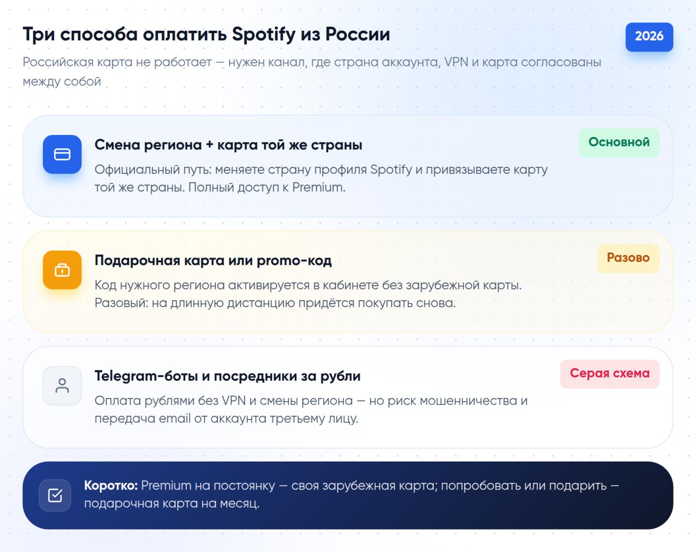 Сравнение трёх способов оплаты Spotify из России: смена региона аккаунта с зарубежной картой (лучший вариант), подарочные карты/промокоды, Telegram-боты и посредники за рубли