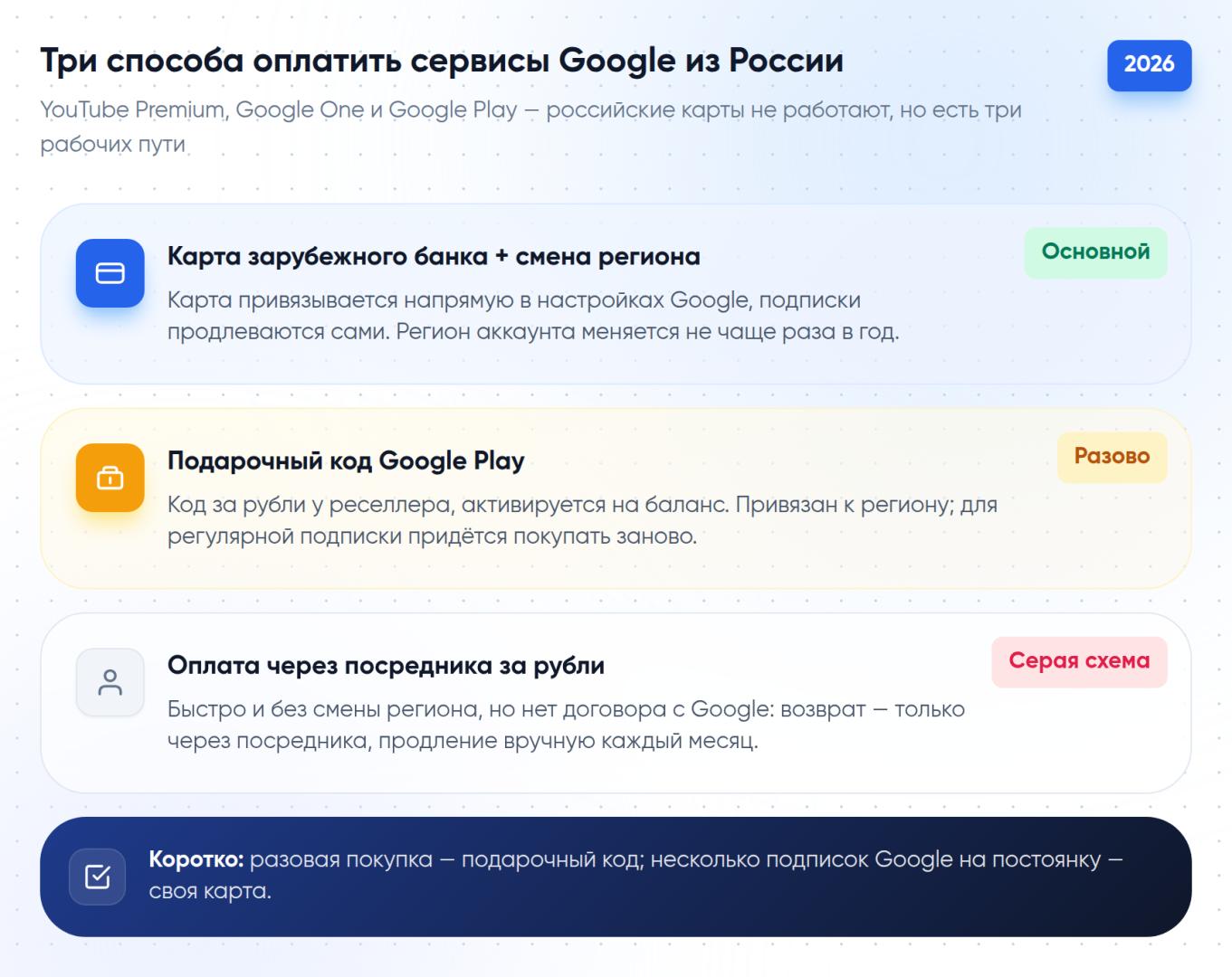 Сравнение трёх способов оплаты сервисов Google из России: карта зарубежного банка со сменой региона (лучший вариант), подарочный код на баланс, оплата через посредника