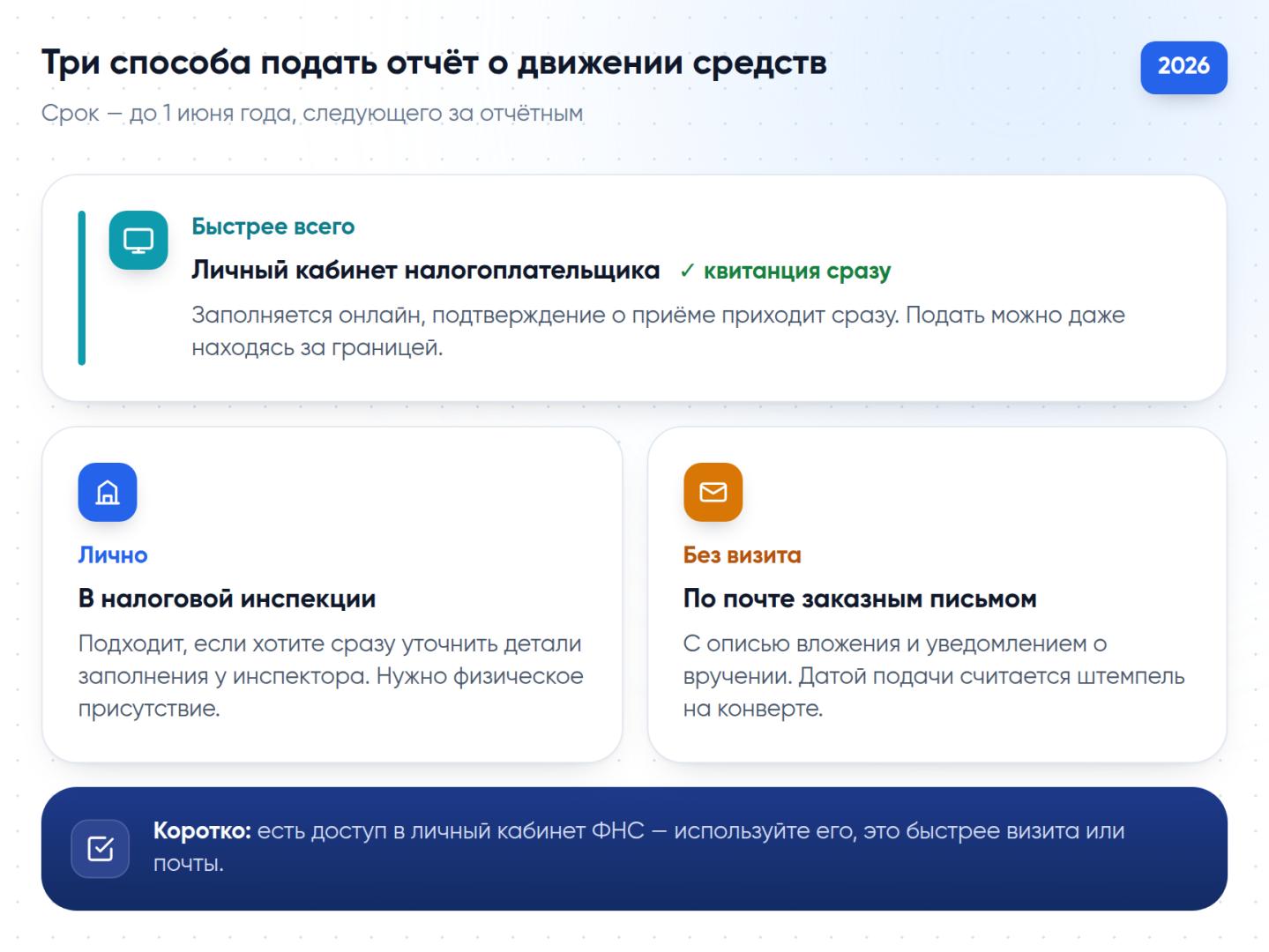 Три способа подать отчёт о движении средств по зарубежному счёту: через личный кабинет ФНС, лично в налоговой инспекции или по почте заказным письмом