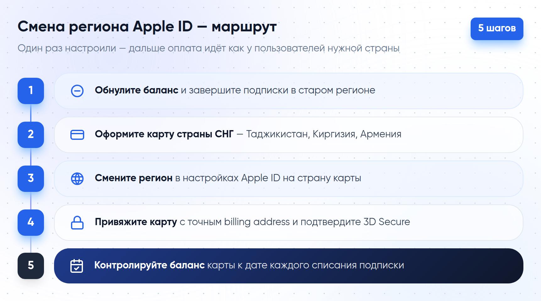 Маршрут смены региона Apple ID за 5 шагов: обнулить баланс, оформить карту страны СНГ (Таджикистан, Киргизия, Армения), сменить регион, привязать карту с 3D Secure, контролировать баланс к дате списания