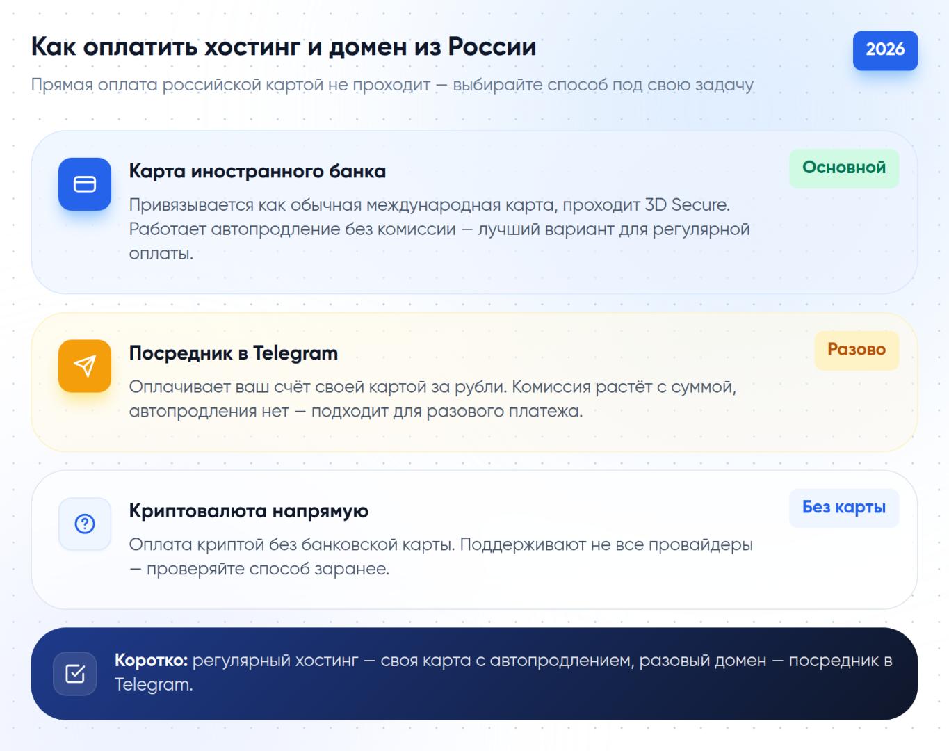Три способа оплатить зарубежный хостинг и домен из России: карта иностранного банка (основной, для автопродления), посредник в Telegram (разово) и прямая оплата криптовалютой (без карты, поддерживают не все провайдеры)