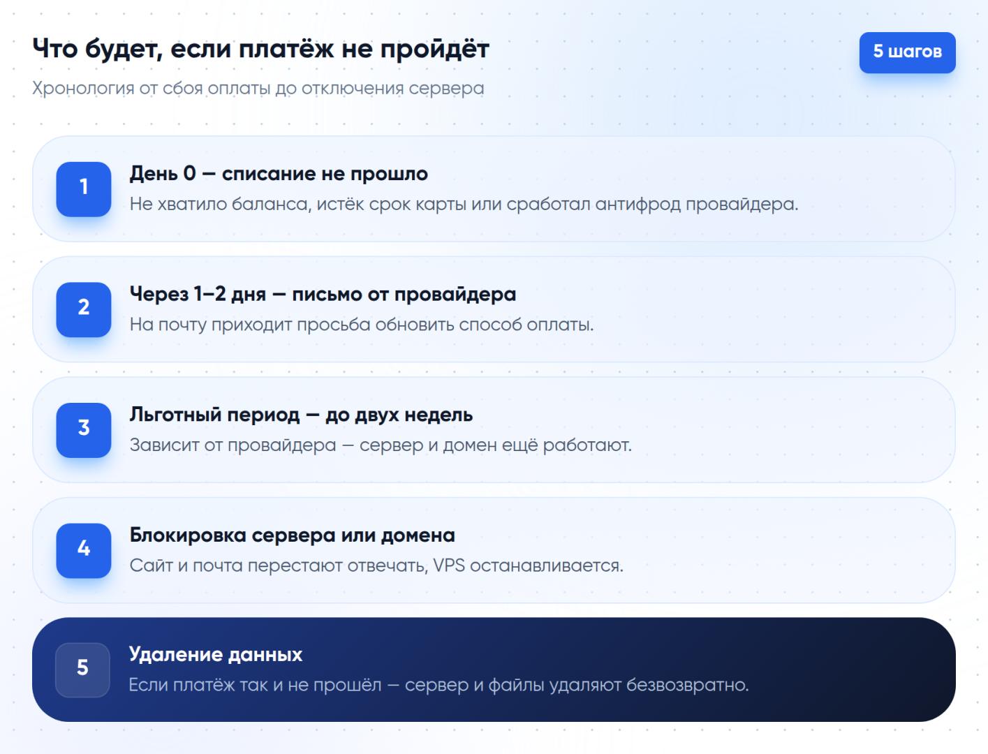Хронология отключения сервера при просроченном биллинге: списание не прошло, email-уведомление от провайдера, льготный период до двух недель, блокировка сервера или домена, безвозвратное удаление данных