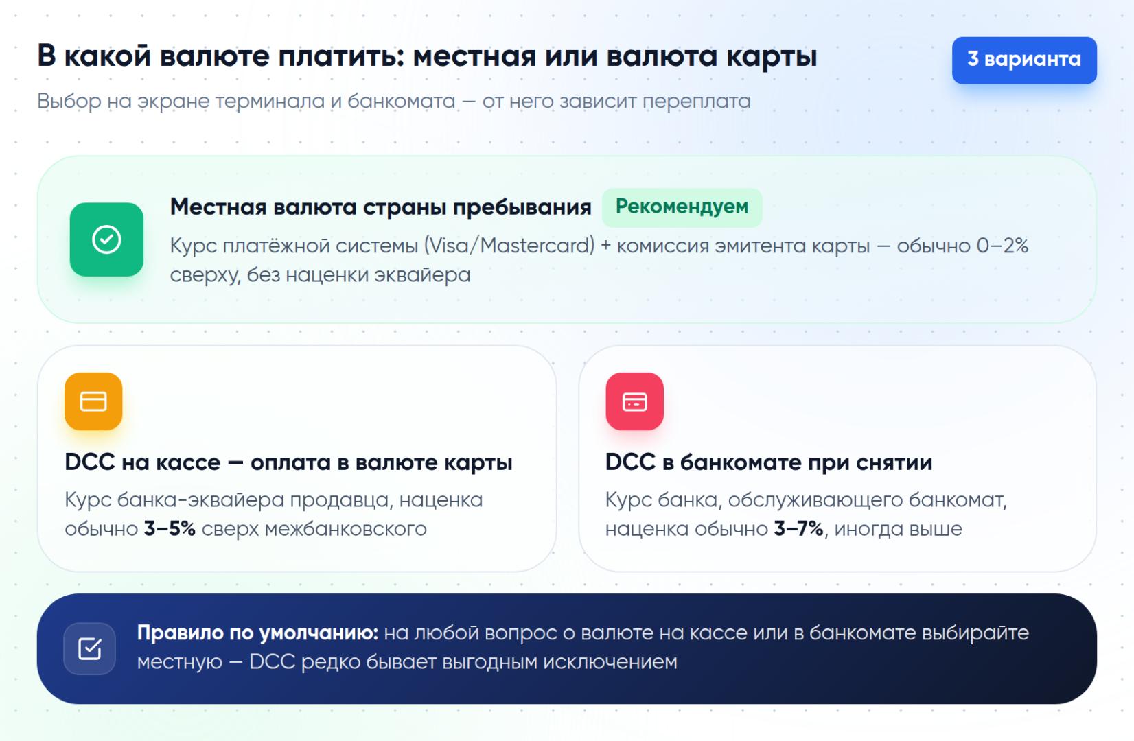 Сравнение трёх вариантов оплаты картой за границей: местная валюта (курс платёжной системы + комиссия эмитента, рекомендуемый вариант), DCC на кассе в валюте карты (наценка 3–5%) и DCC в банкомате (наценка 3–7%)