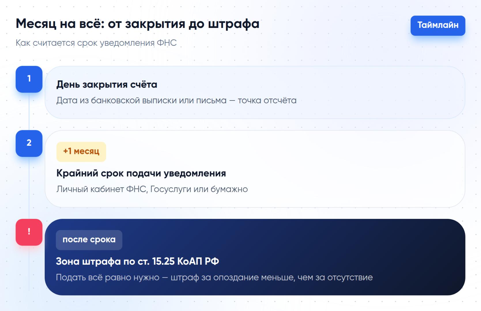 Таймлайн: месяц на подачу уведомления о закрытии счёта с даты закрытия до зоны риска штрафа