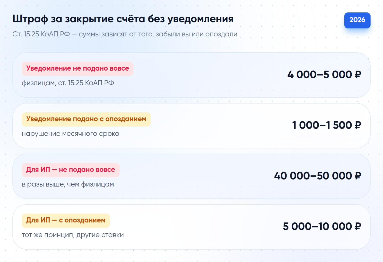Суммы штрафов по ст. 15.25 КоАП РФ за неуведомление о закрытии счёта: для физлиц и для ИП, за отсутствие и за просрочку