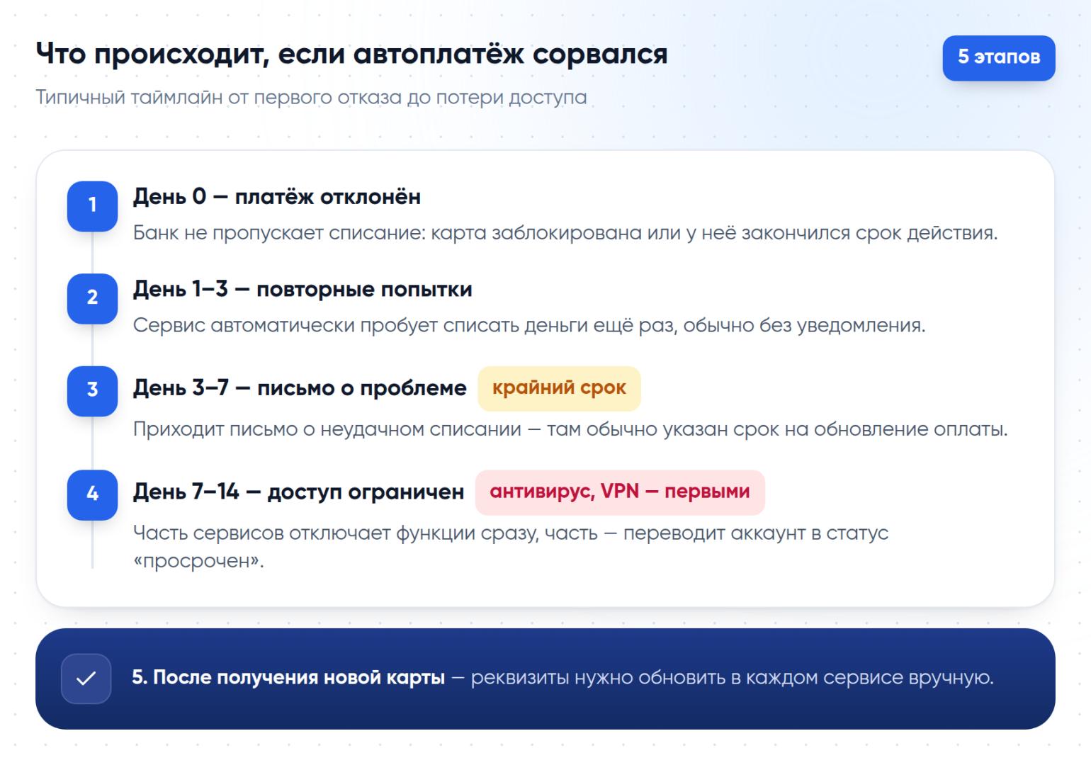 Таймлайн из пяти этапов от первого отказа автоплатежа до потери доступа к сервисам и обновления карты