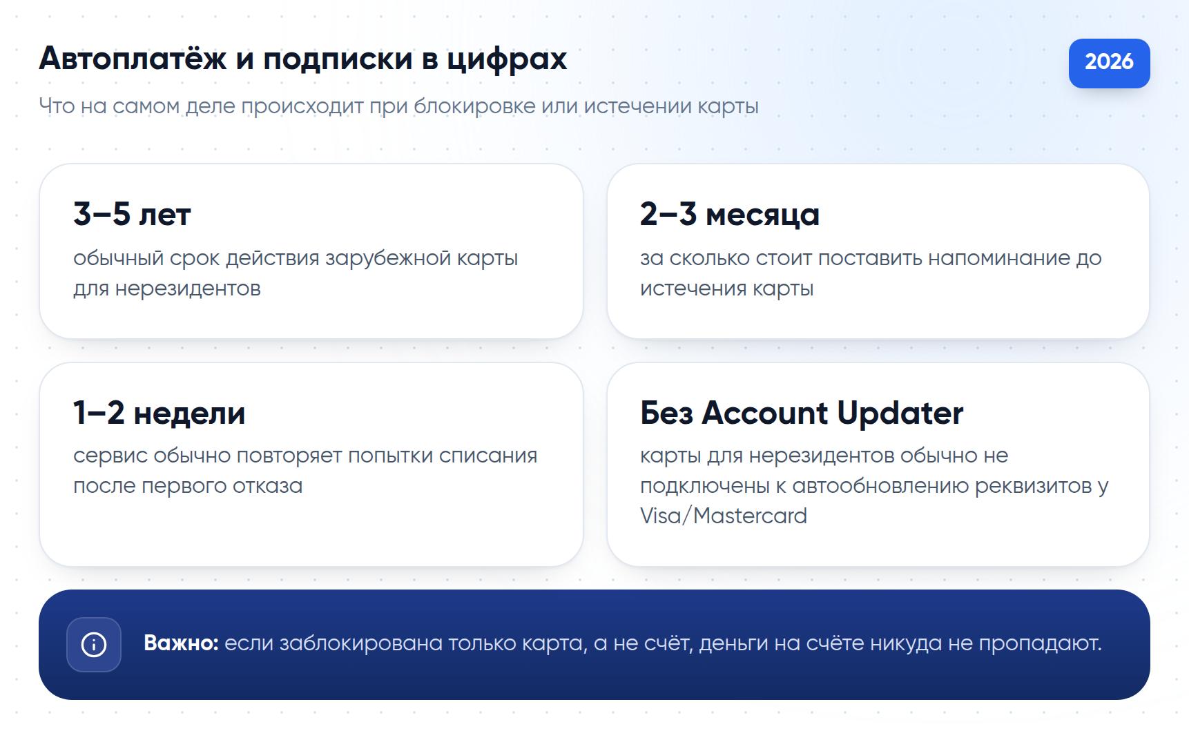 Ключевые цифры про автоплатежи и зарубежную карту: срок действия 3-5 лет, окно для напоминания 2-3 месяца, число повторных попыток списания и отсутствие автообновления реквизитов у карт для нерезидентов
