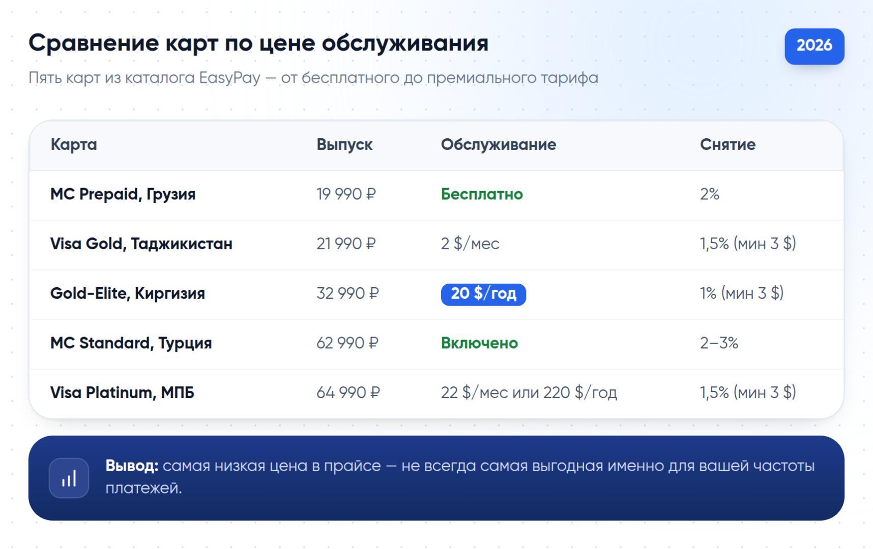 Сравнение пяти карт EasyPay по стоимости выпуска, обслуживания и комиссии за снятие