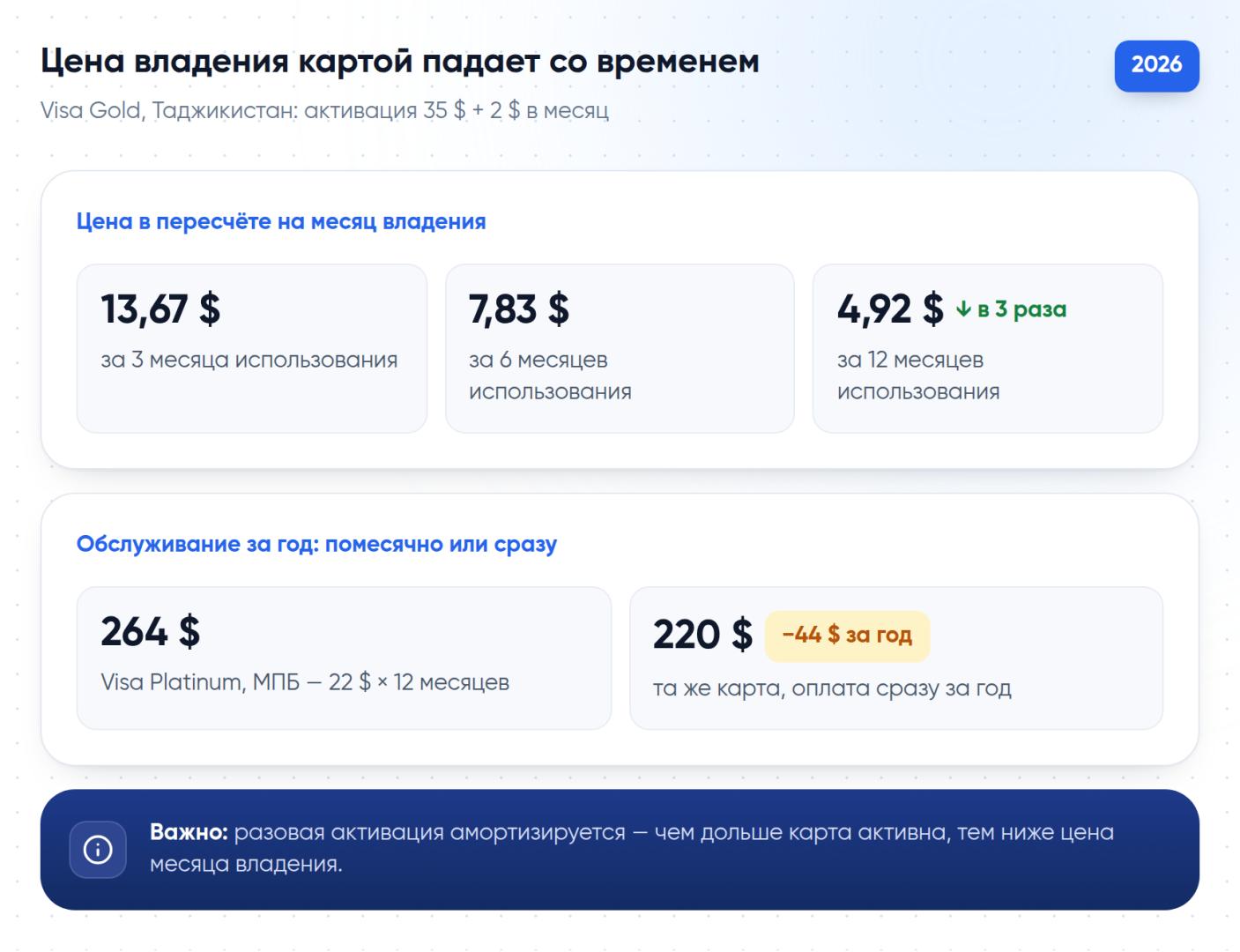 Как цена владения картой в месяц падает с горизонтом пользования и сколько экономит годовая оплата вместо помесячной