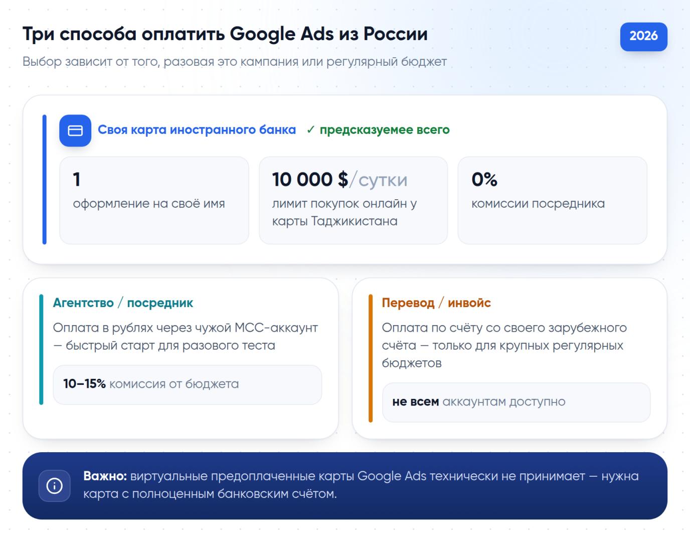 Три способа оплатить Google Ads из России: своя карта иностранного банка, агентство-посредник и банковский перевод.