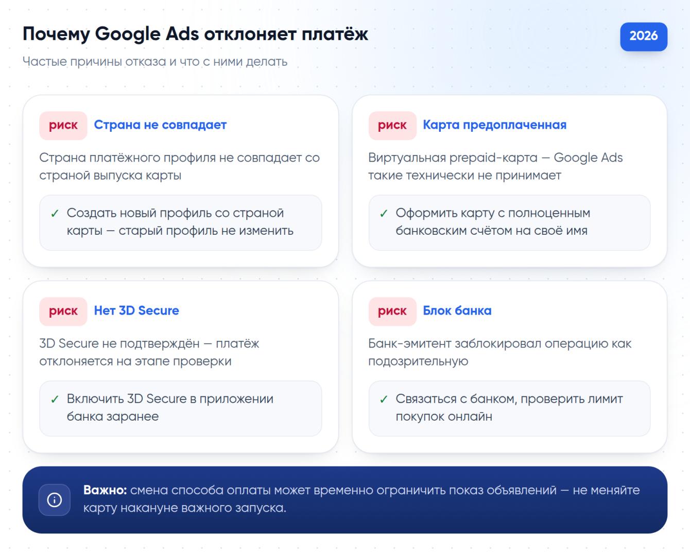 Частые причины отказа платежа в Google Ads и что с ними делать.