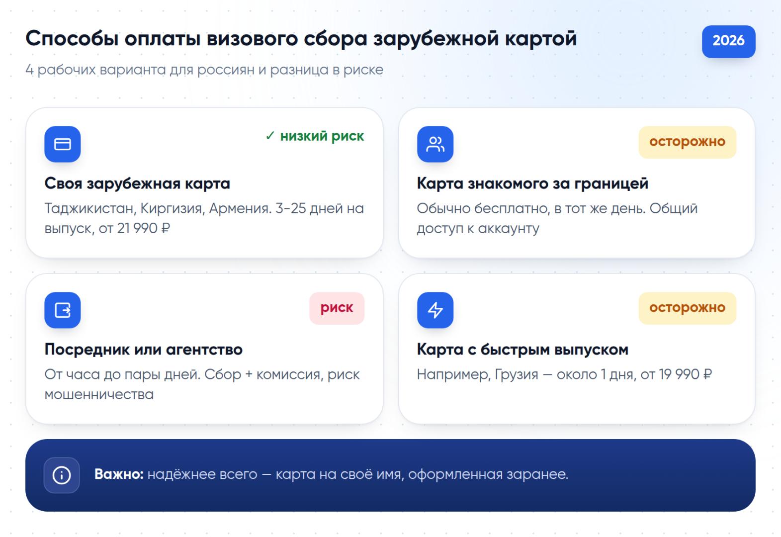 Сравнение четырёх способов оплаты визового сбора зарубежной картой: своя карта, карта знакомого, посредник, карта с быстрым выпуском.