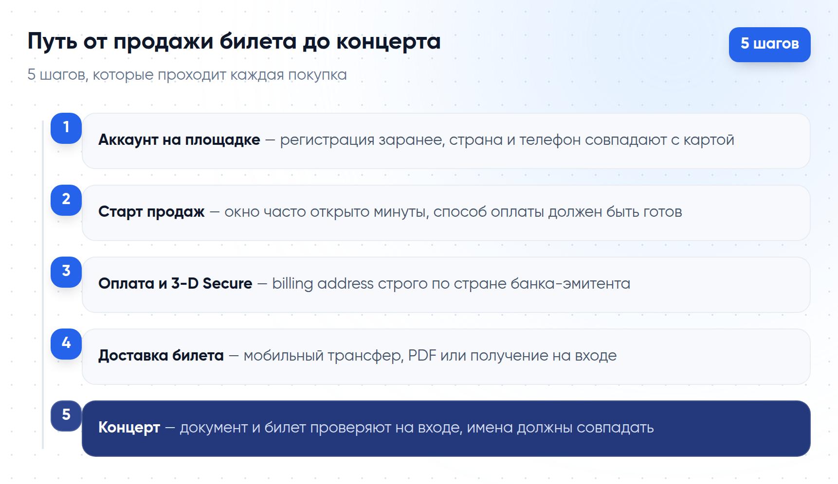 Путь от регистрации аккаунта на билетной площадке до концерта — 5 шагов