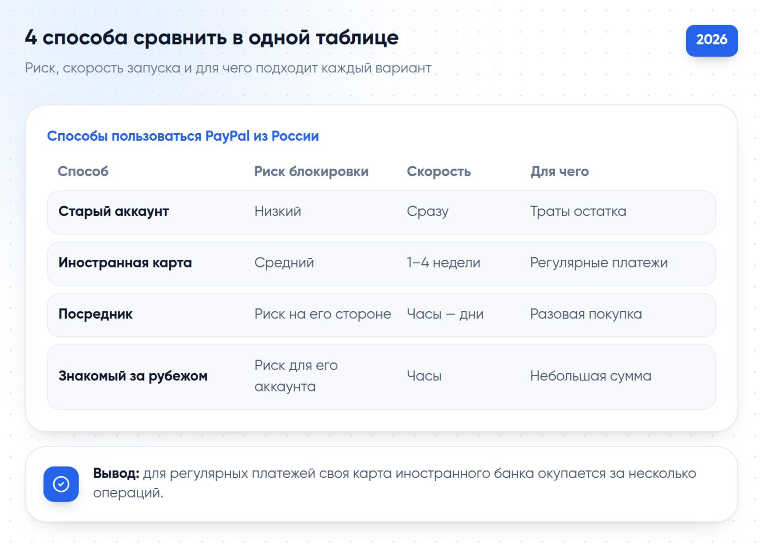 Сравнение 4 способов пользоваться PayPal из России: риск блокировки, скорость запуска и для чего подходит