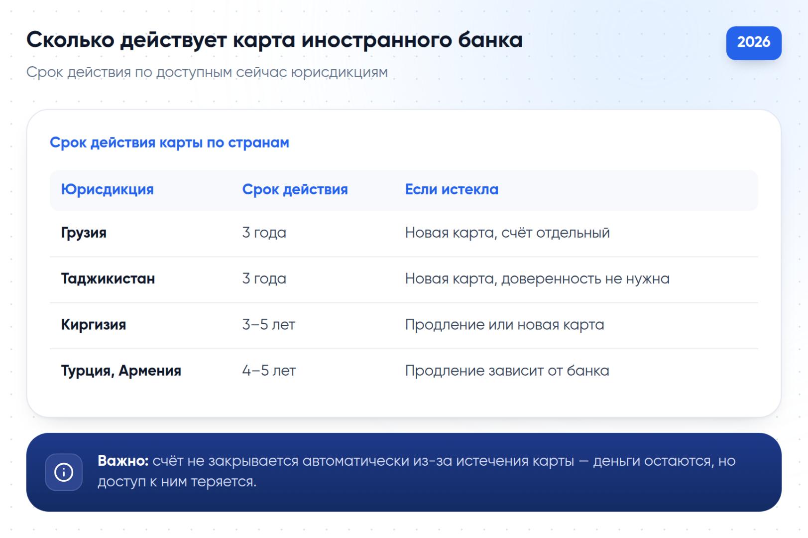 Срок действия карты по доступным юрисдикциям и что делать, если он истёк