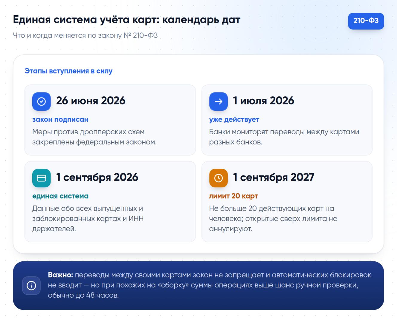 Календарь дат по закону № 210-ФЗ: 26 июня 2026 — закон подписан, 1 июля 2026 — банки мониторят переводы между картами разных банков, 1 сентября 2026 — заработает единая система учёта карт, 1 сентября 2027 — лимит 20 карт на человека