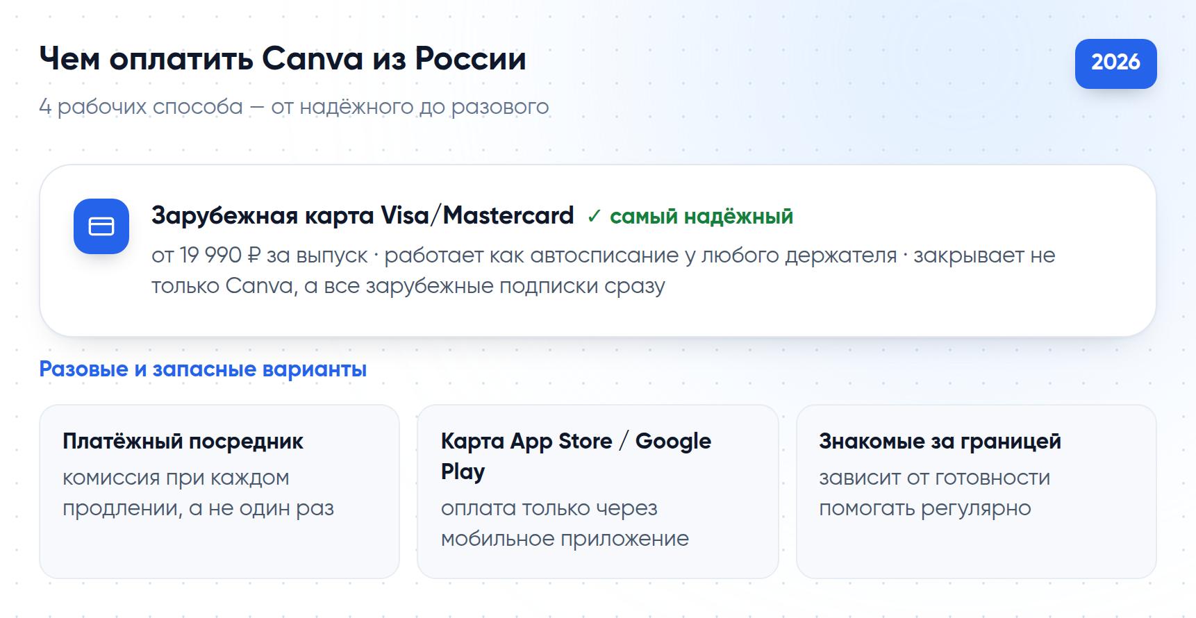 Сравнение способов оплатить Canva из России: зарубежная карта, посредник, подарочная карта магазина приложений и оплата через знакомых