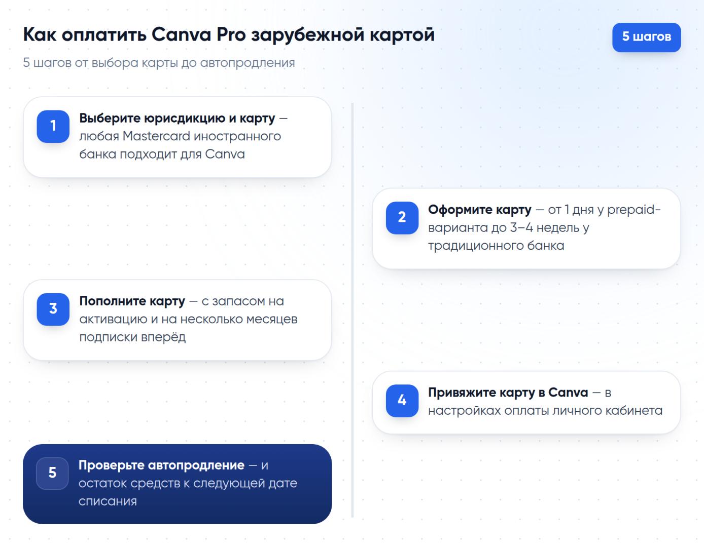 5 шагов оплаты Canva Pro зарубежной картой: от выбора карты до проверки автопродления