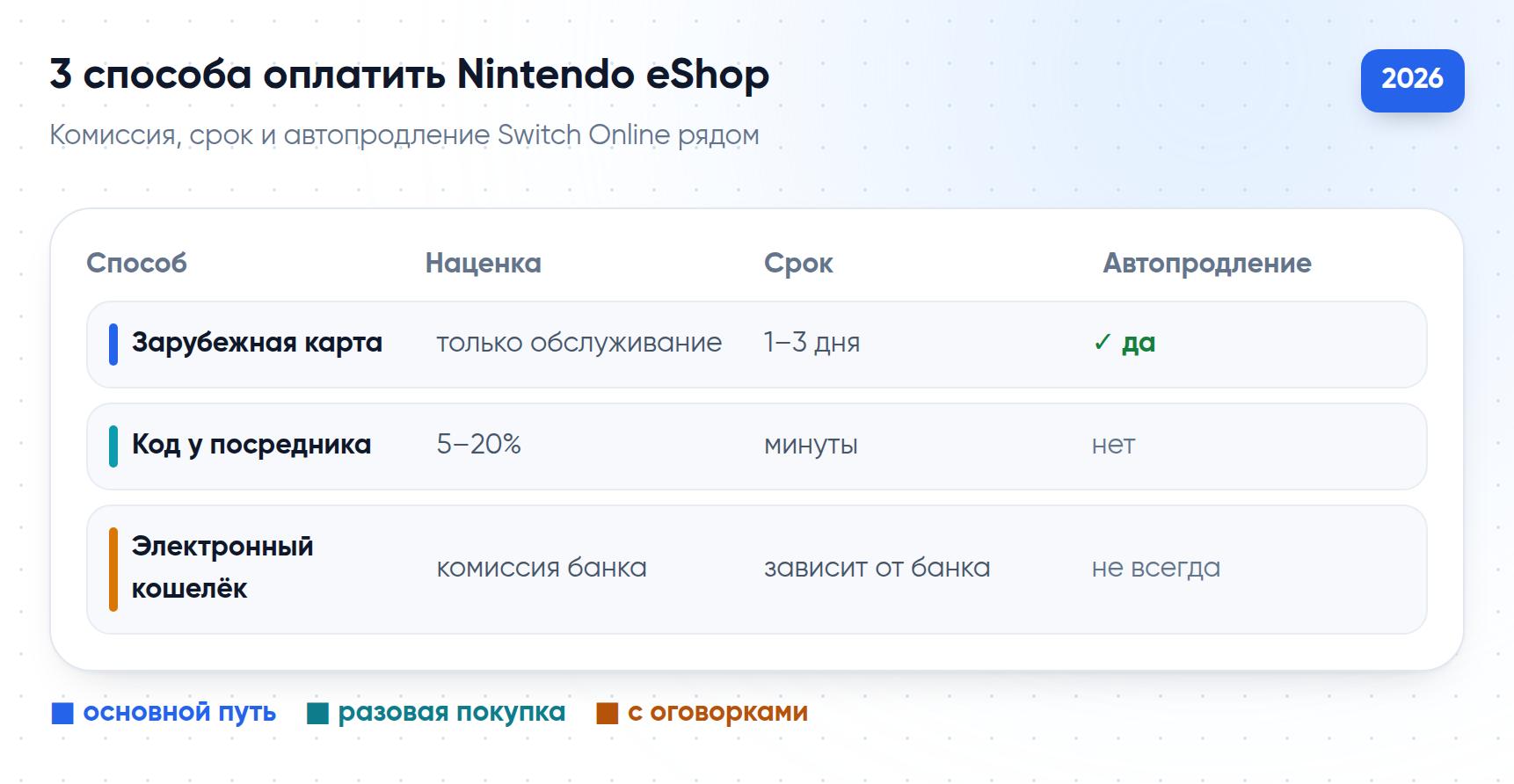 Сравнение трёх способов оплатить Nintendo eShop из России: зарубежная карта, код у посредника и электронный кошелёк — по наценке, сроку и автопродлению Switch Online