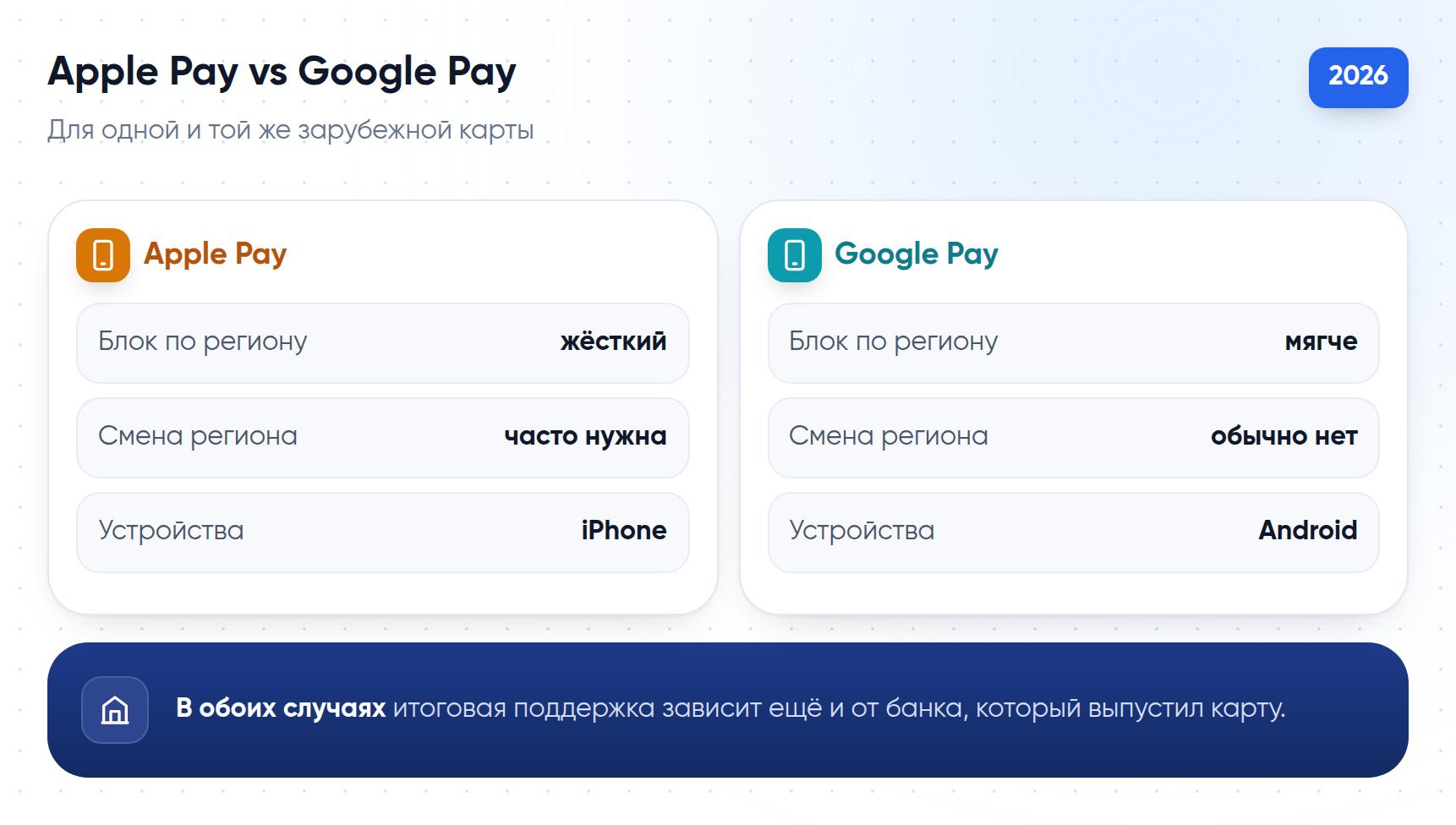 Сравнение Apple Pay и Google Pay для зарубежной карты по ключевым параметрам