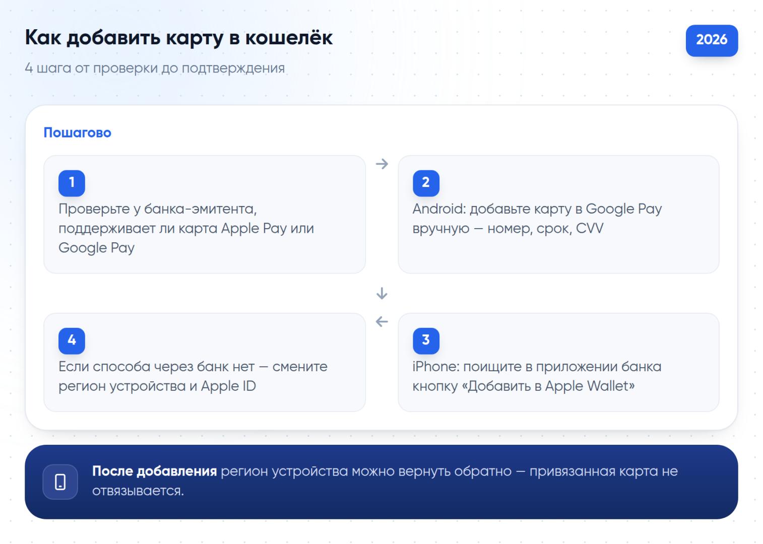 4 шага, как добавить зарубежную карту в кошелёк телефона