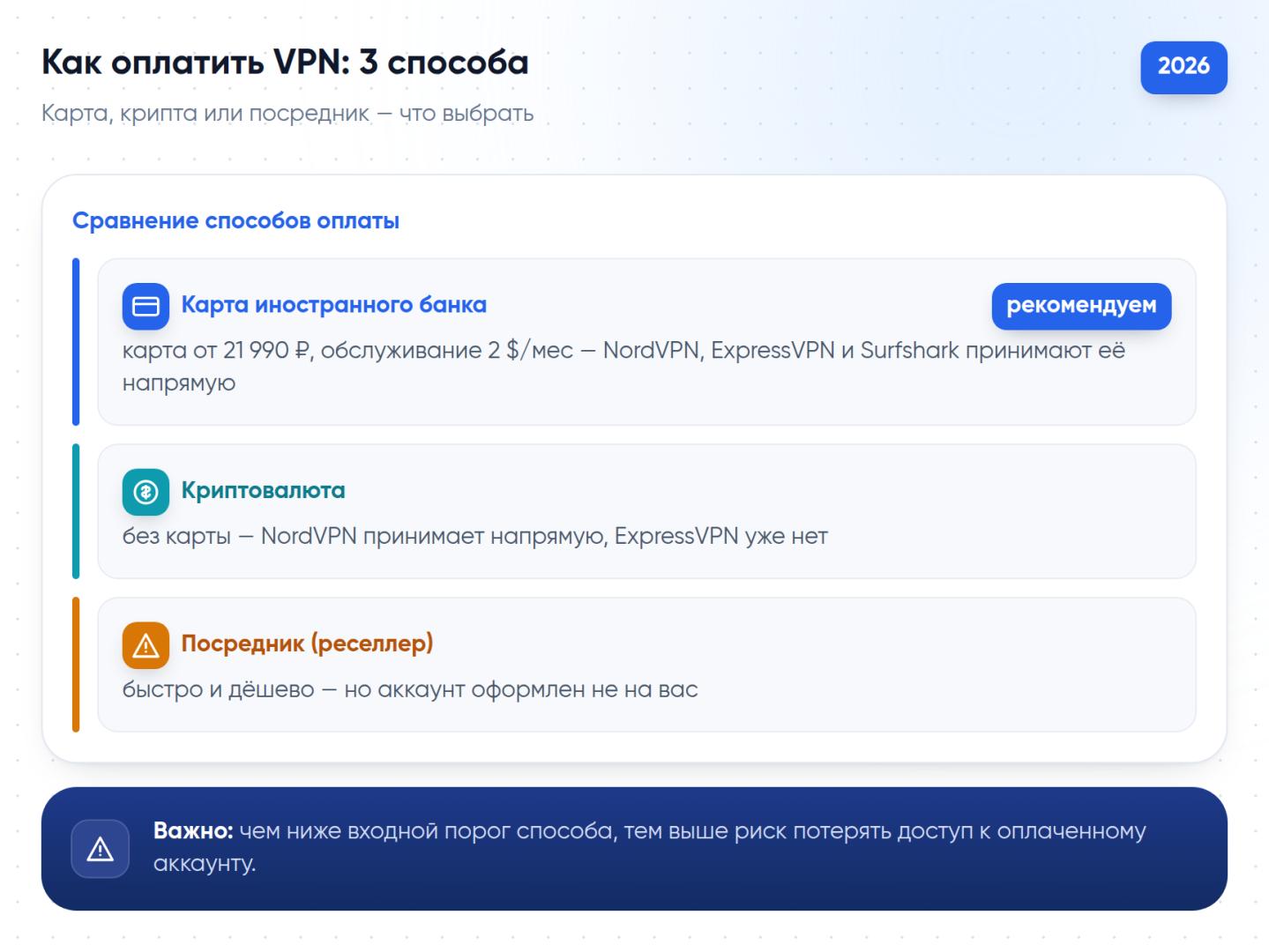 Сравнение трёх способов оплатить VPN из России: карта иностранного банка, криптовалюта и посредник
