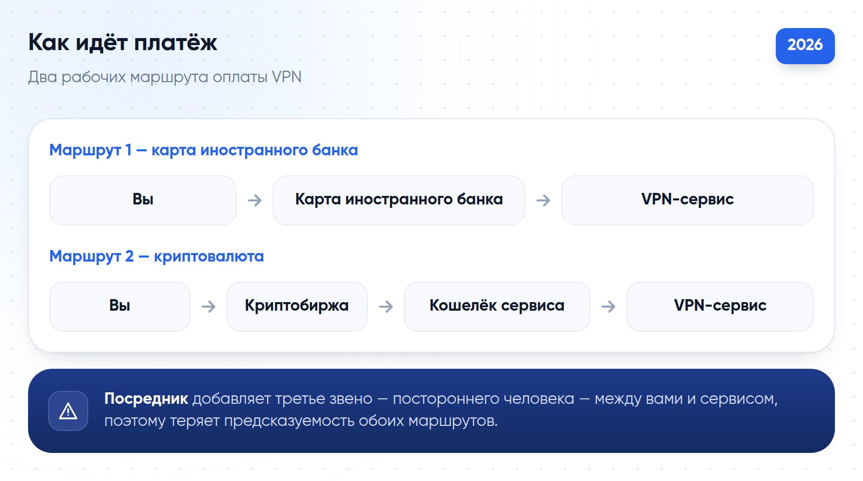 Схема маршрута платежа за VPN: через карту иностранного банка и через криптовалюту