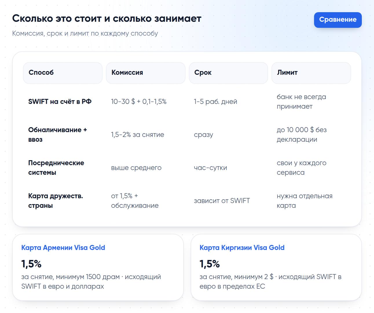 Сравнение способов вывода денег с зарубежной карты в Россию по комиссии, сроку и лимиту, плюс комиссии карт Армении и Киргизии из каталога EasyPay