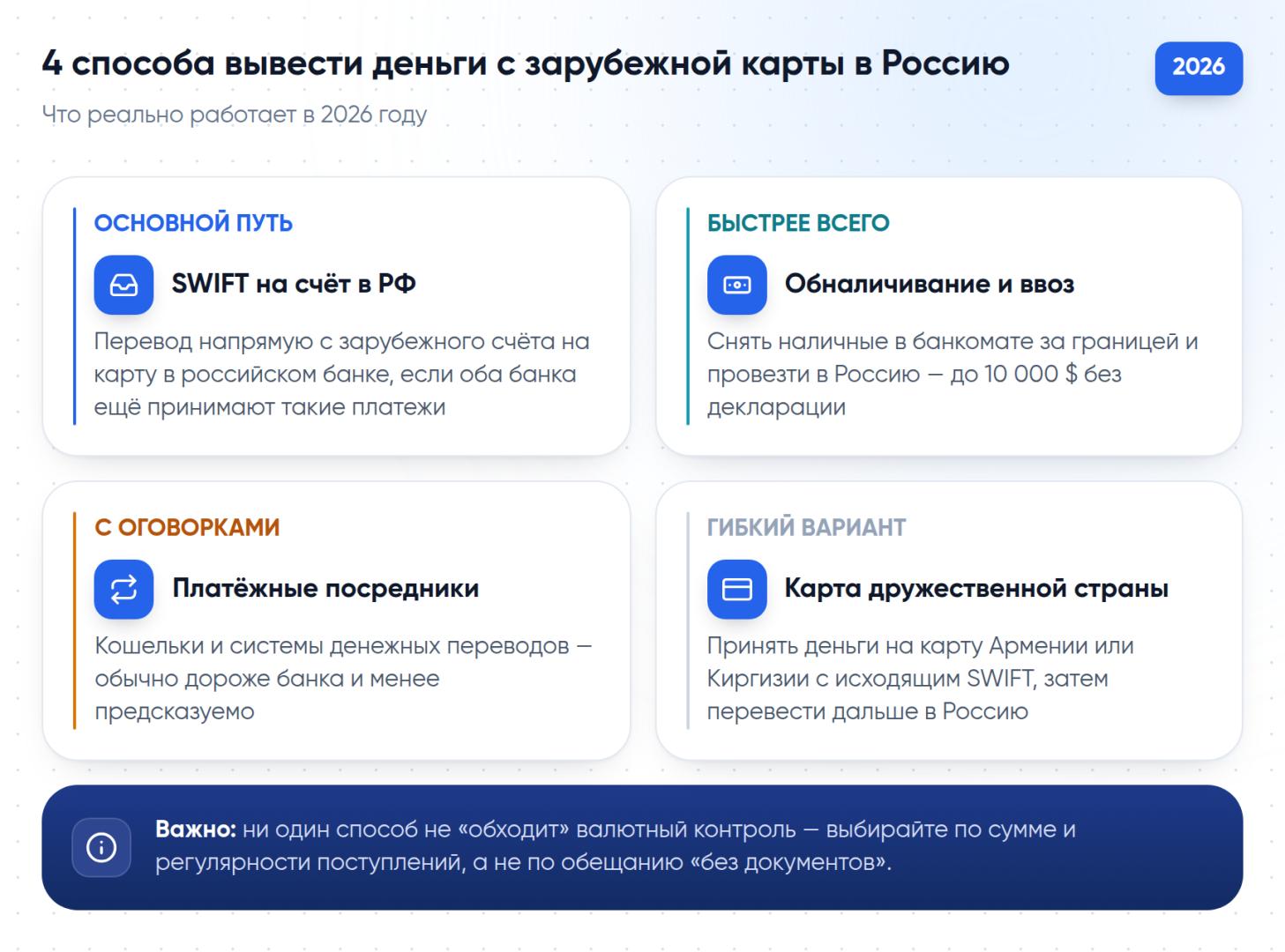 Четыре рабочих способа вывести деньги с зарубежной карты в Россию в 2026 году: SWIFT на счёт в РФ, обналичивание и ввоз, платёжные посредники, карта дружественной страны
