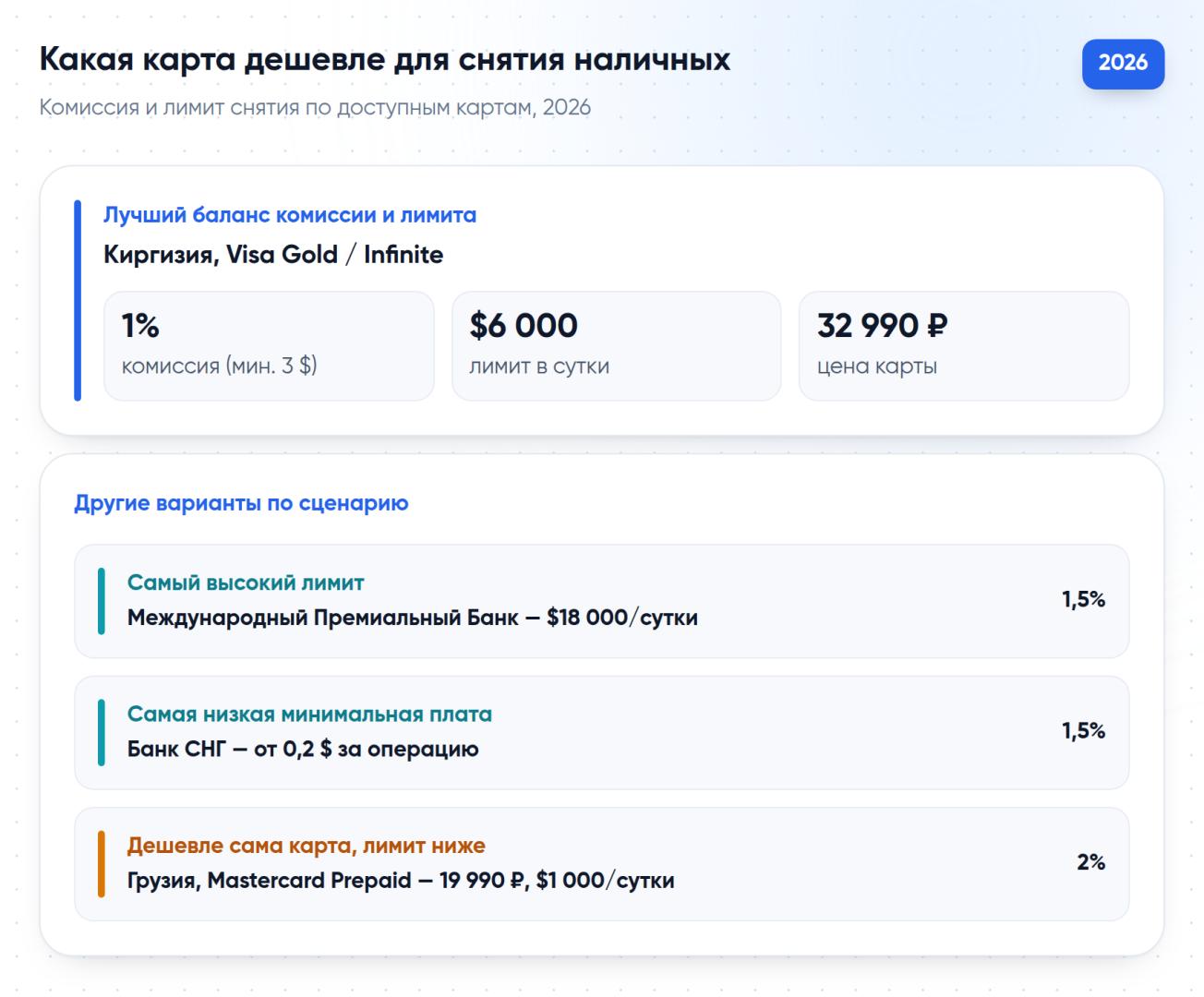 Сравнение комиссии за снятие наличных и суточного лимита по картам разных банков в 2026 году