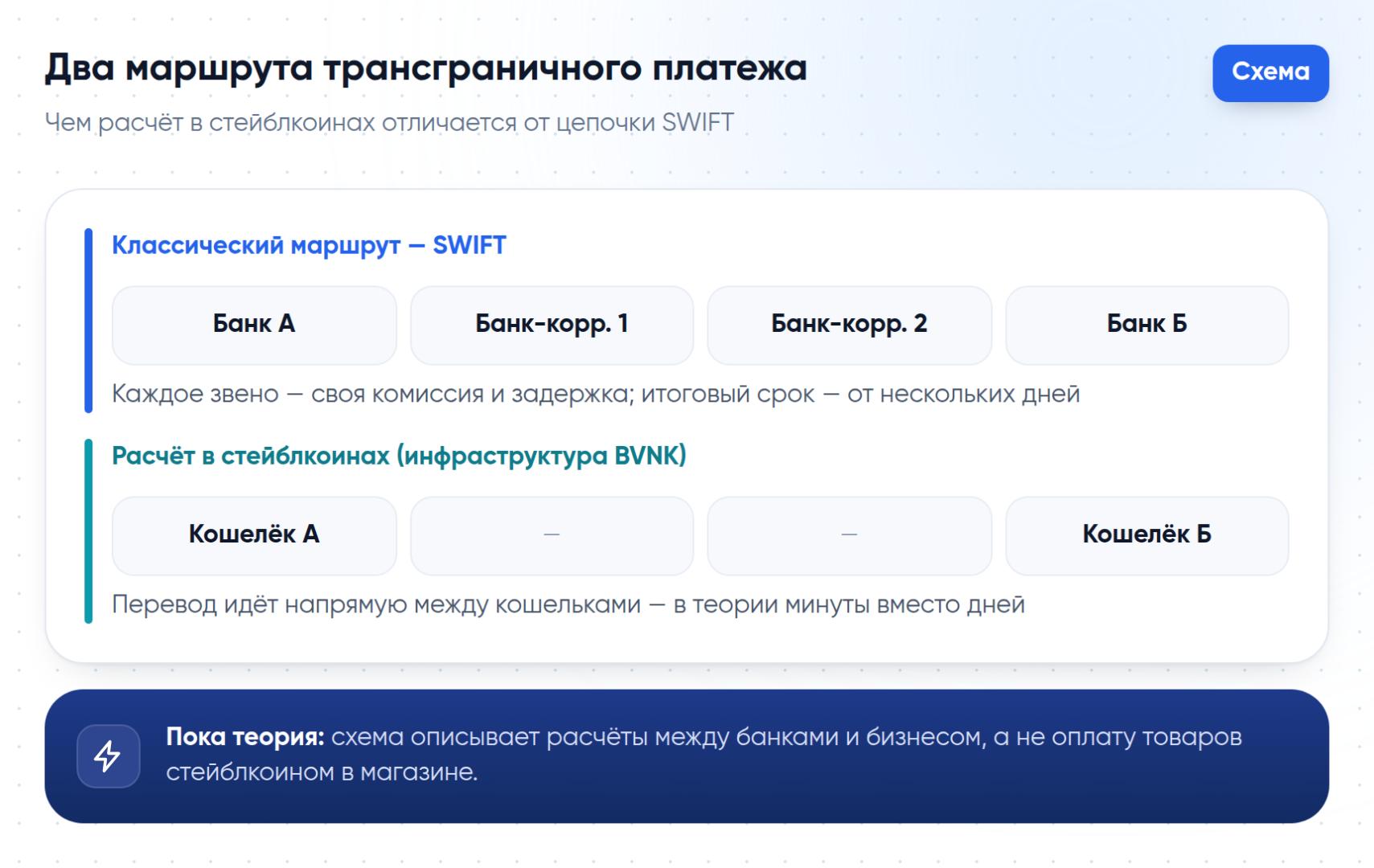 Чем расчёт в стейблкоинах отличается от цепочки SWIFT-переводов