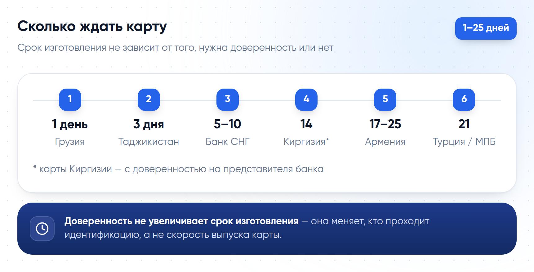 Сроки изготовления карт зарубежных банков — от 1 дня у Грузии до 25 дней у части армянских карт