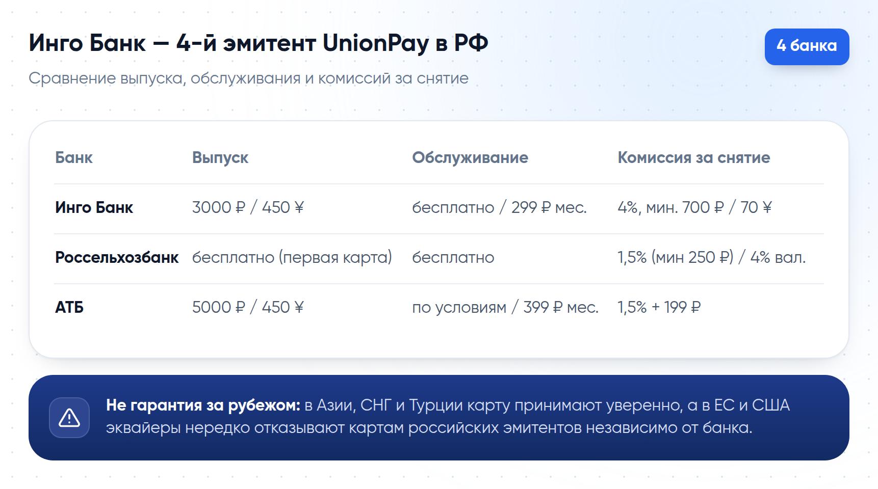 Сравнение выпуска, обслуживания и комиссий четырёх банков-эмитентов UnionPay