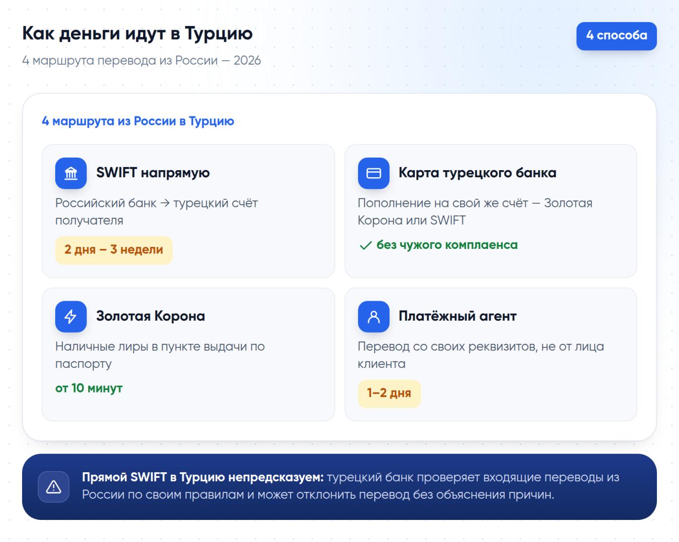 Четыре маршрута перевода денег из России в Турцию в 2026 году: SWIFT, карта турецкого банка, Золотая Корона, платёжный агент