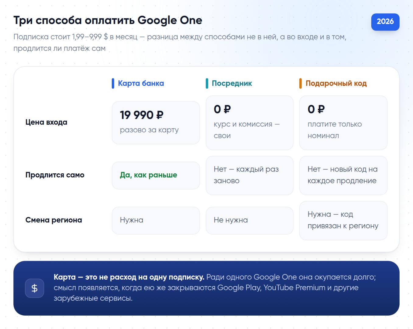 Три рабочих способа оплатить Google One из России в 2026 году: карта, посредник, подарочный код
