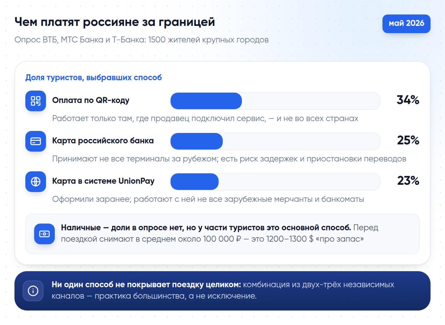 Чем платят россияне за границей: доли способов оплаты по опросу ВТБ, МТС Банка и Т-Банка — QR-код 34%, карта российского банка 25%, карта UnionPay 23%, плюс наличные