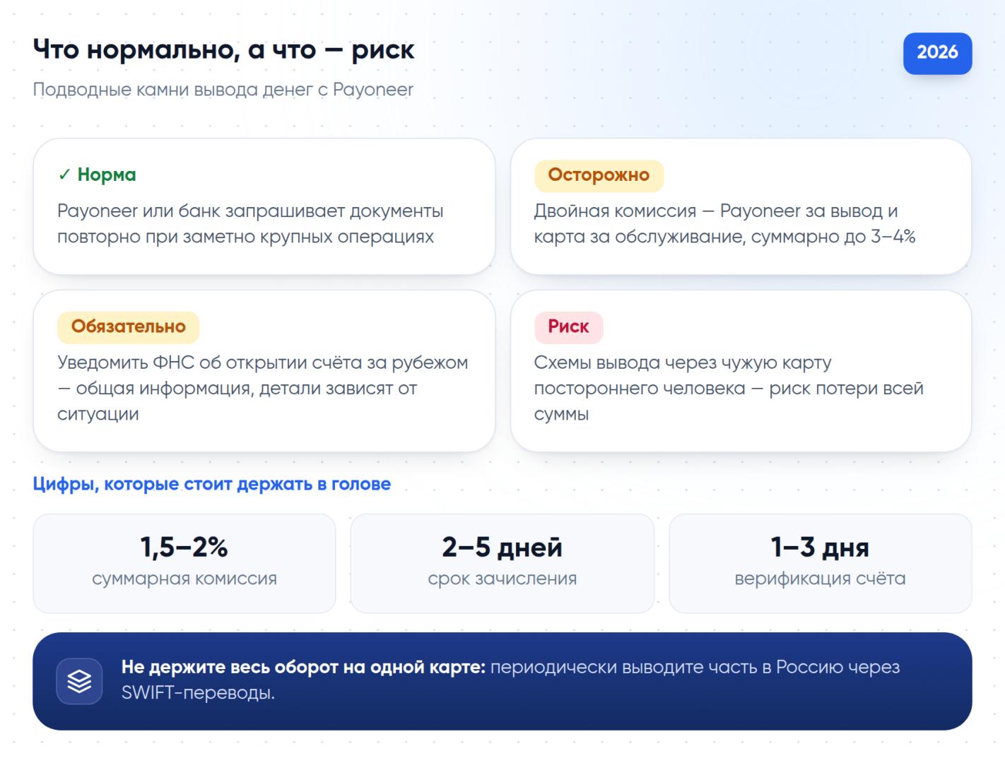 Риски и обязательные требования при выводе денег с Payoneer на карту иностранного банка