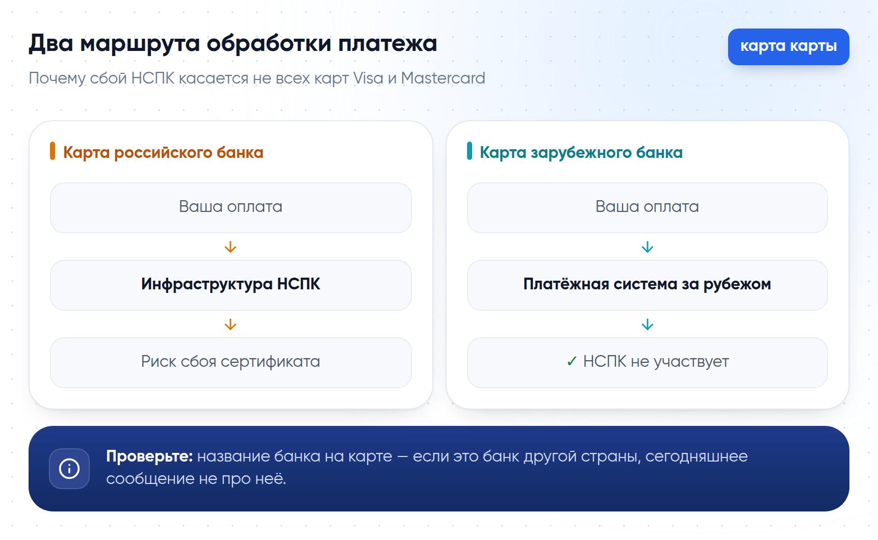 Два маршрута обработки платежа: карта российского банка идёт через НСПК, карта зарубежного банка — в обход