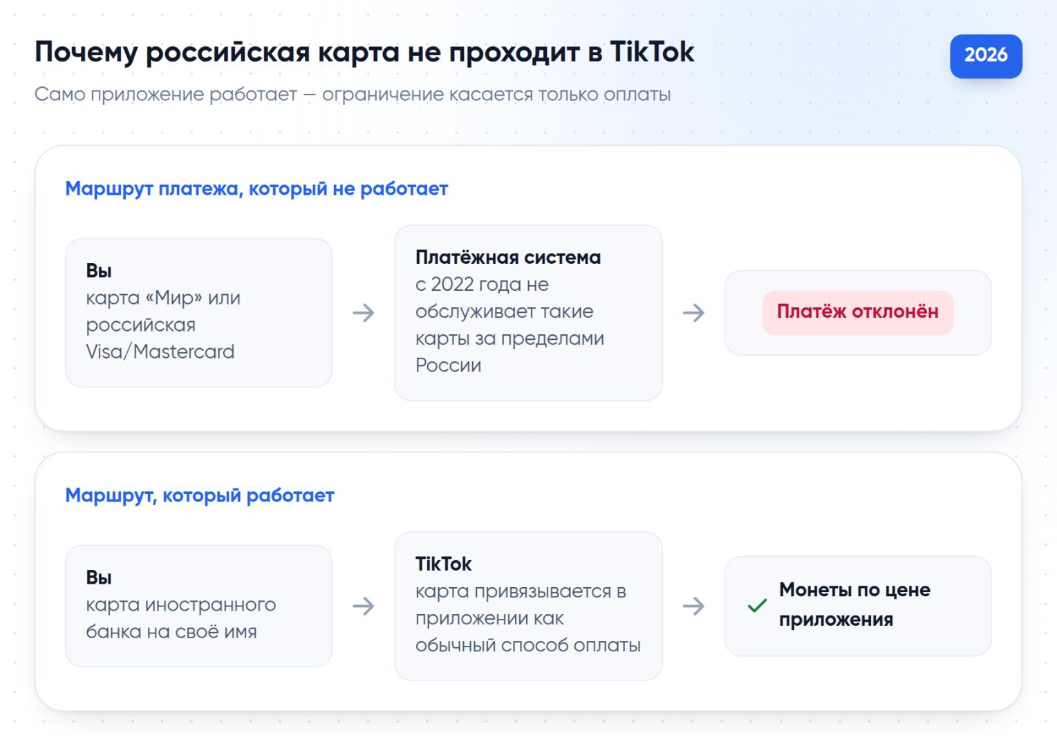 Схема: почему платёж российской картой в TikTok отклоняется и как выглядит рабочий маршрут через карту иностранного банка.
