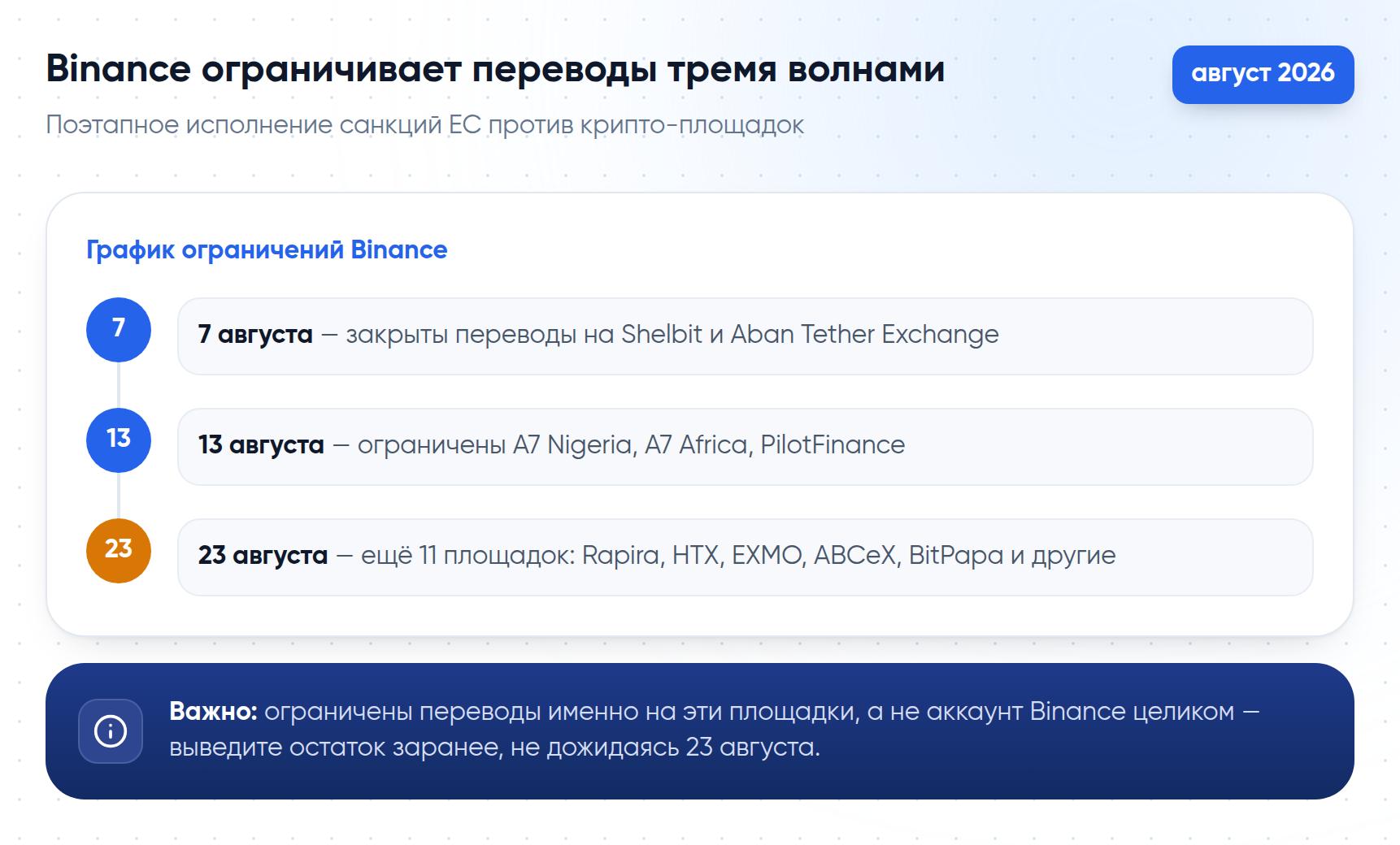Поэтапный график ограничений Binance против подсанкционных крипто-площадок 7, 13 и 23 августа 2026