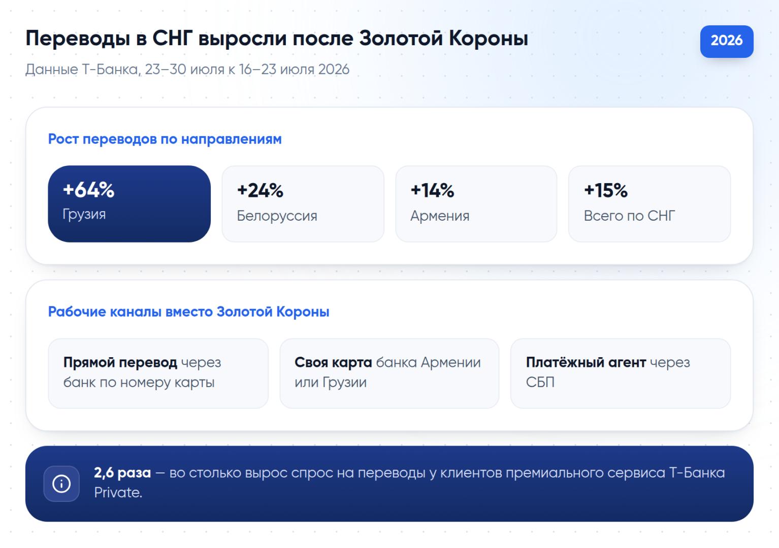Рост переводов в Грузию, Армению и другие страны СНГ после остановки Золотой Короны