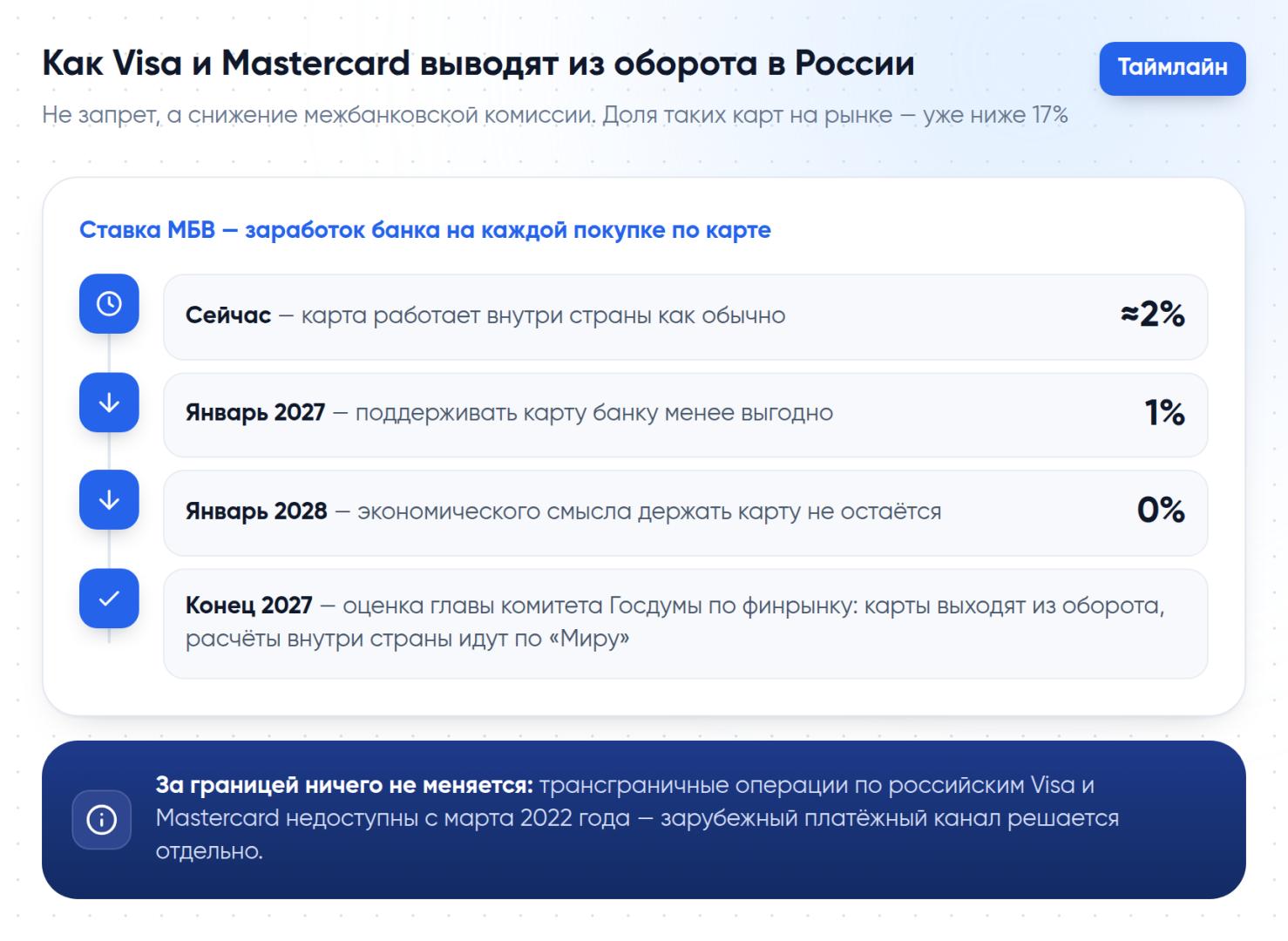 График вывода карт Visa и Mastercard из оборота: ставка МБВ снижается с 2% до нуля к январю 2028 года
