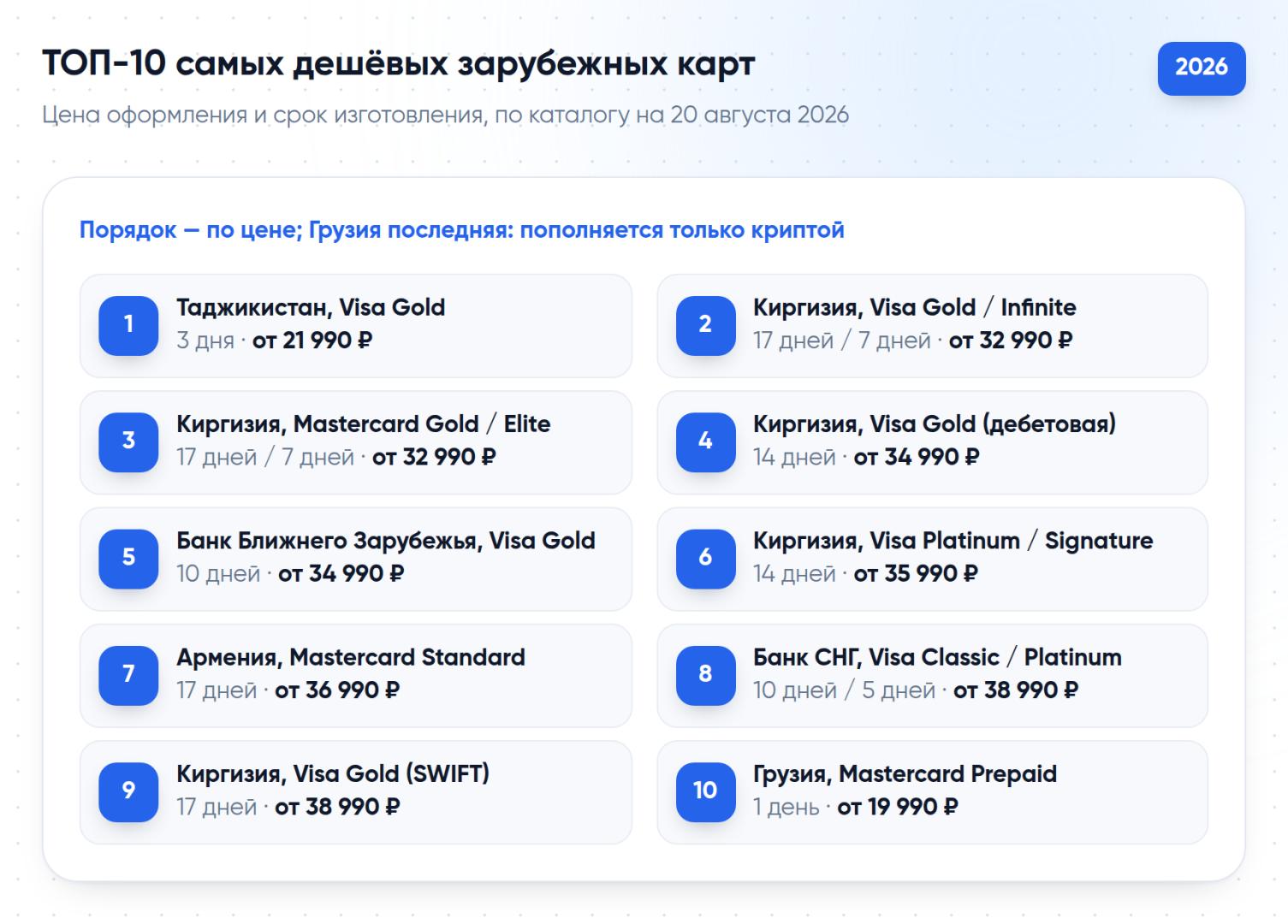 ТОП-10 самых дешёвых зарубежных карт 2026: цена оформления от 19 990 ₽ до 38 990 ₽ и срок изготовления от 1 до 17 дней