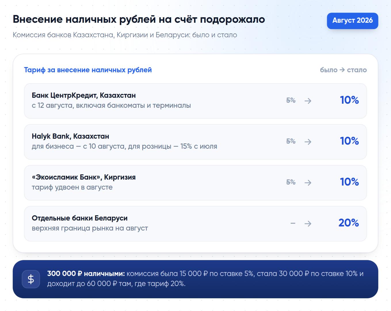 Комиссия за внесение наличных рублей на счёт: было 5% — стало 10% в Казахстане и Киргизии и до 20% у отдельных банков Беларуси