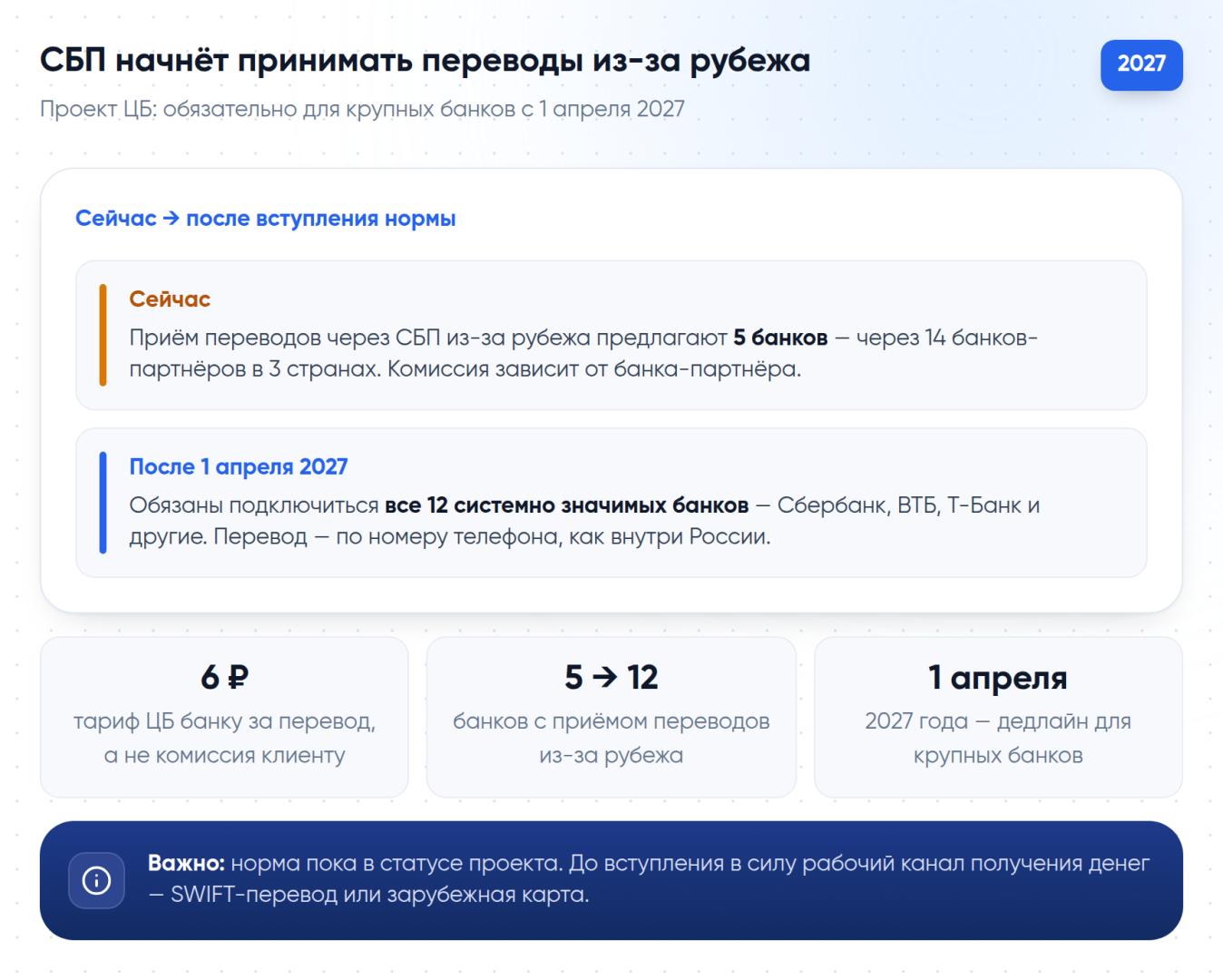 Сейчас переводы из-за рубежа через СБП принимают 5 банков, после 1 апреля 2027 года — все 12 системно значимых: тариф ЦБ за такой перевод 6 ₽ платит банк-участник